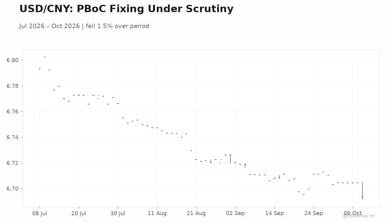 USD/CNY: PBoC Fixing Under Scrutiny