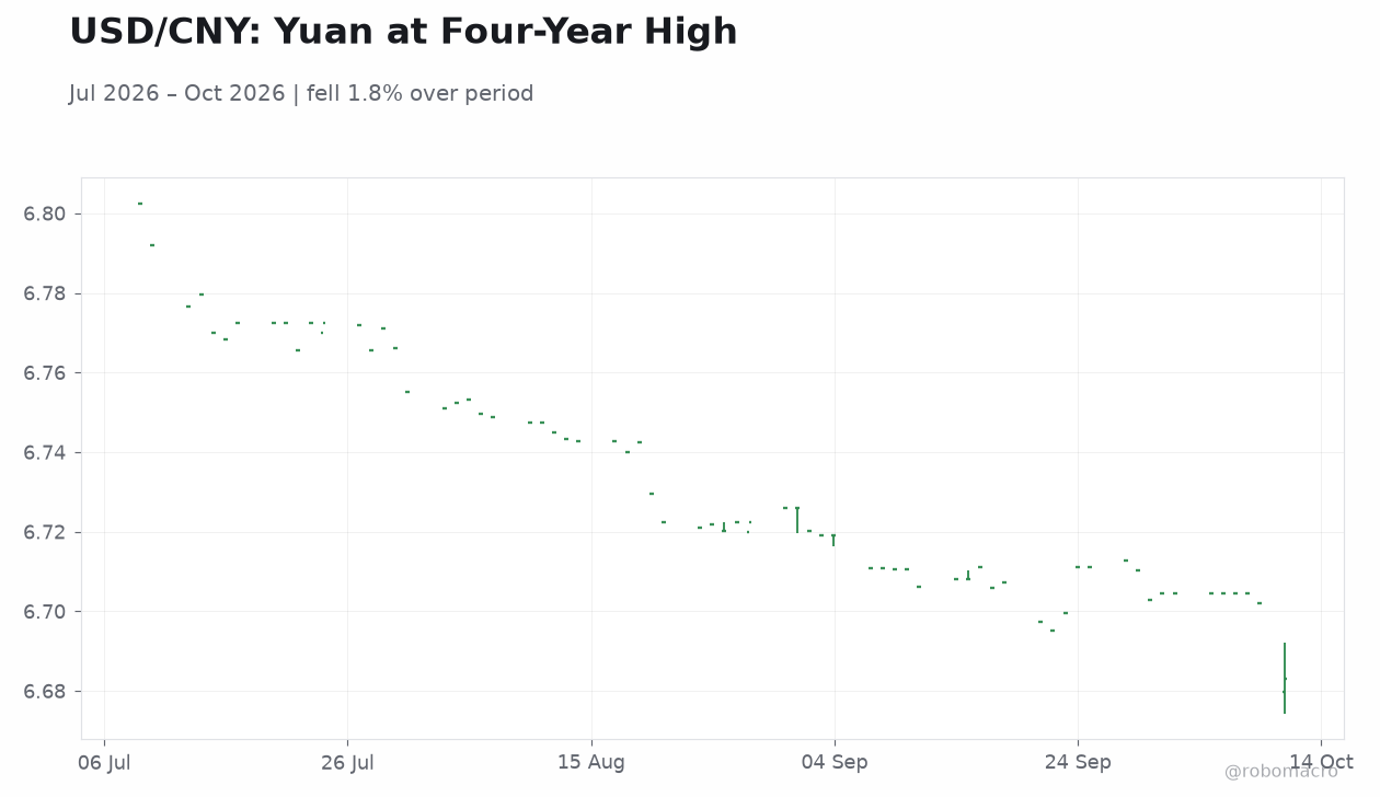 USD/CNY: Yuan at Four-Year High