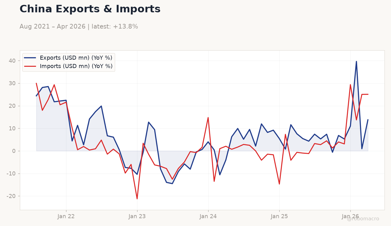 China Exports & Imports