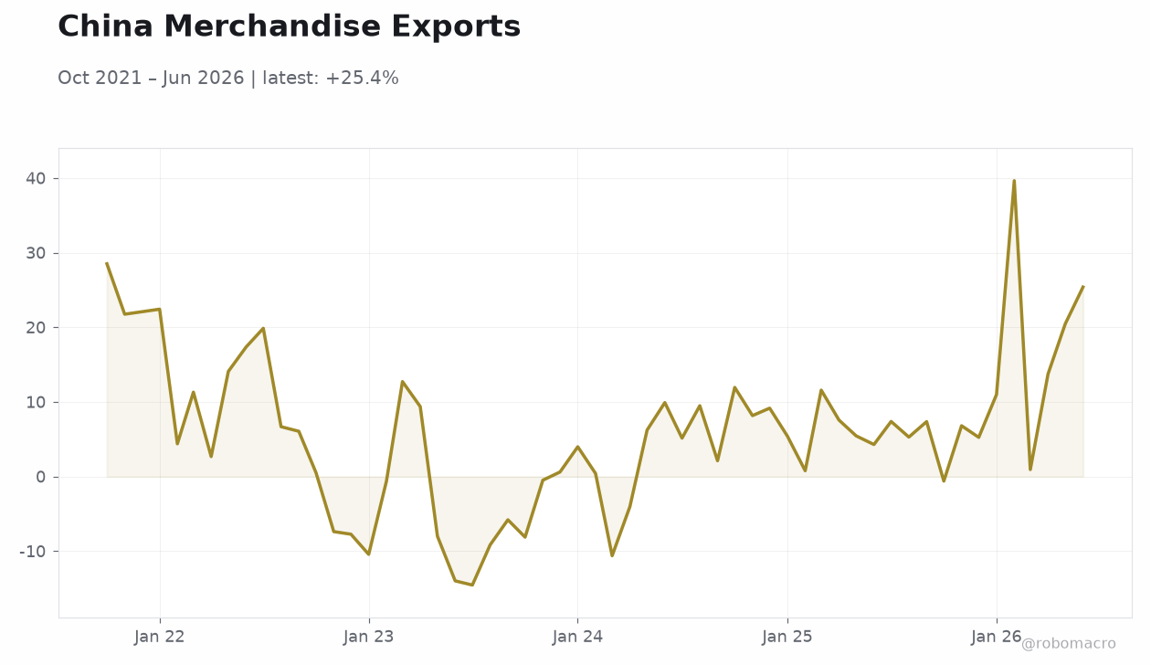 China Merchandise Exports