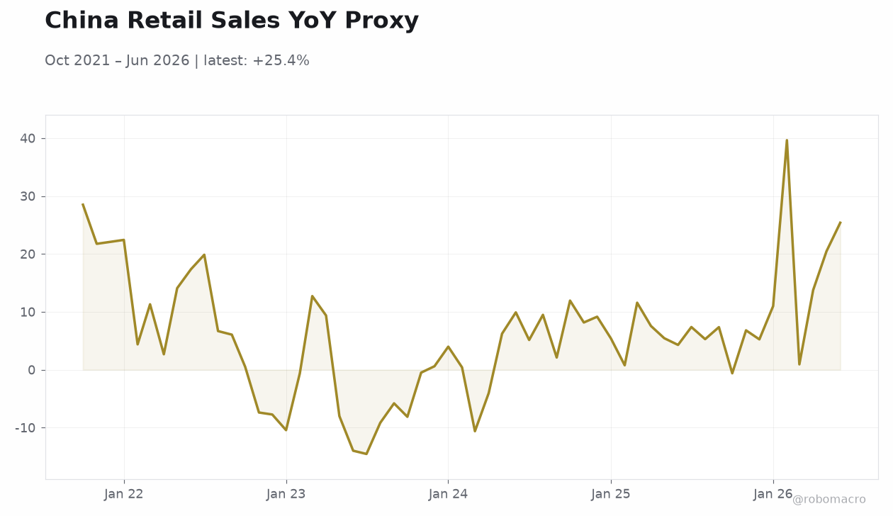 China Retail Sales YoY Proxy
