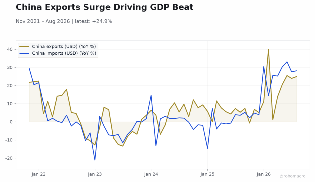 China Exports Surge Driving GDP Beat