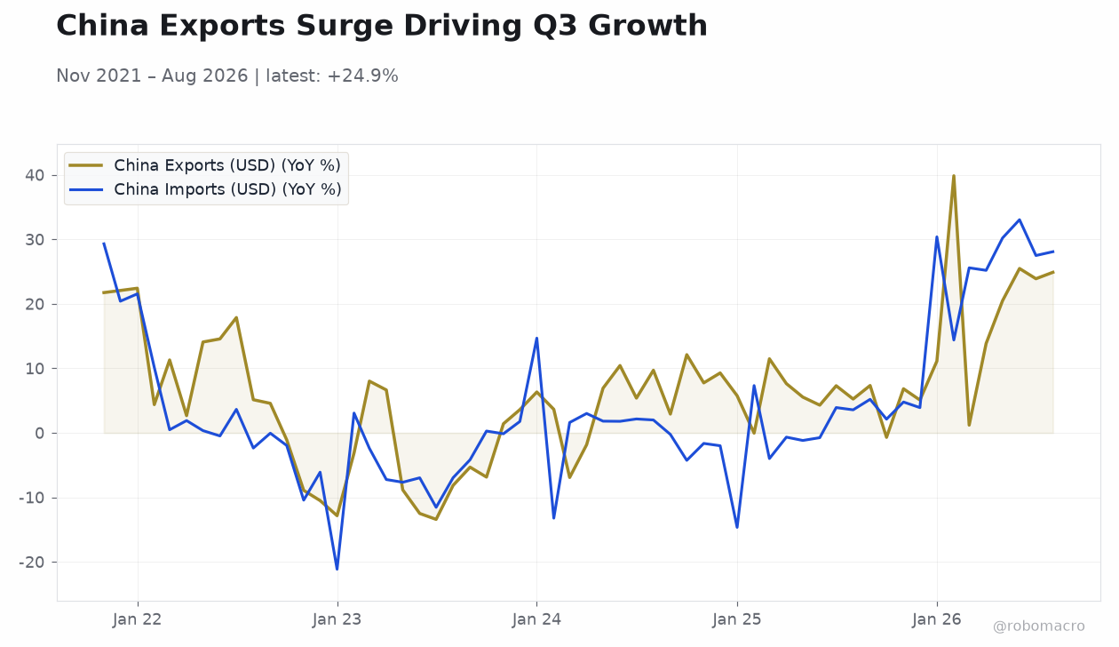 China Exports Surge Driving Q3 Growth