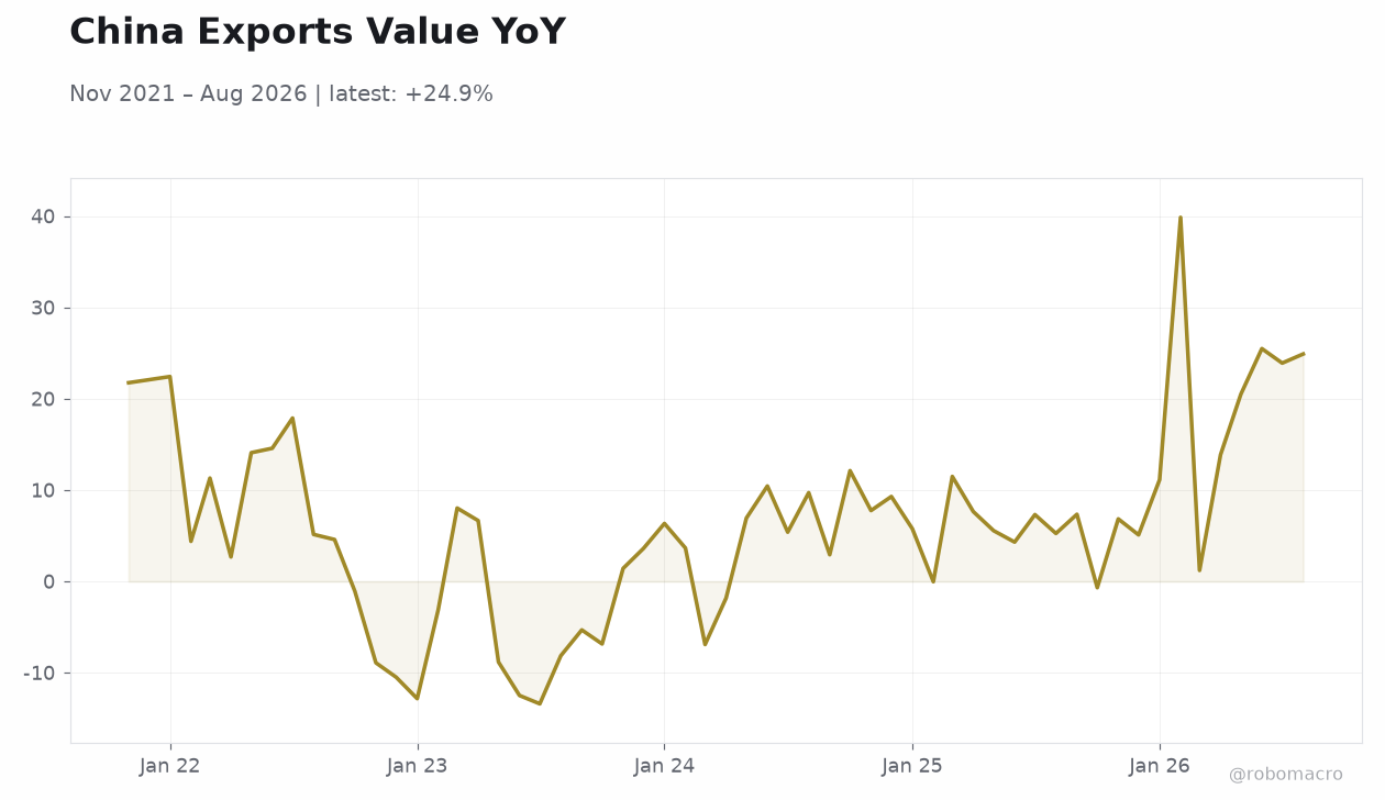 China Exports Value YoY