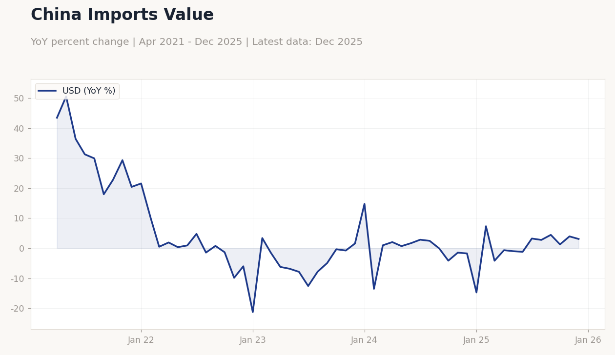 China Imports Value