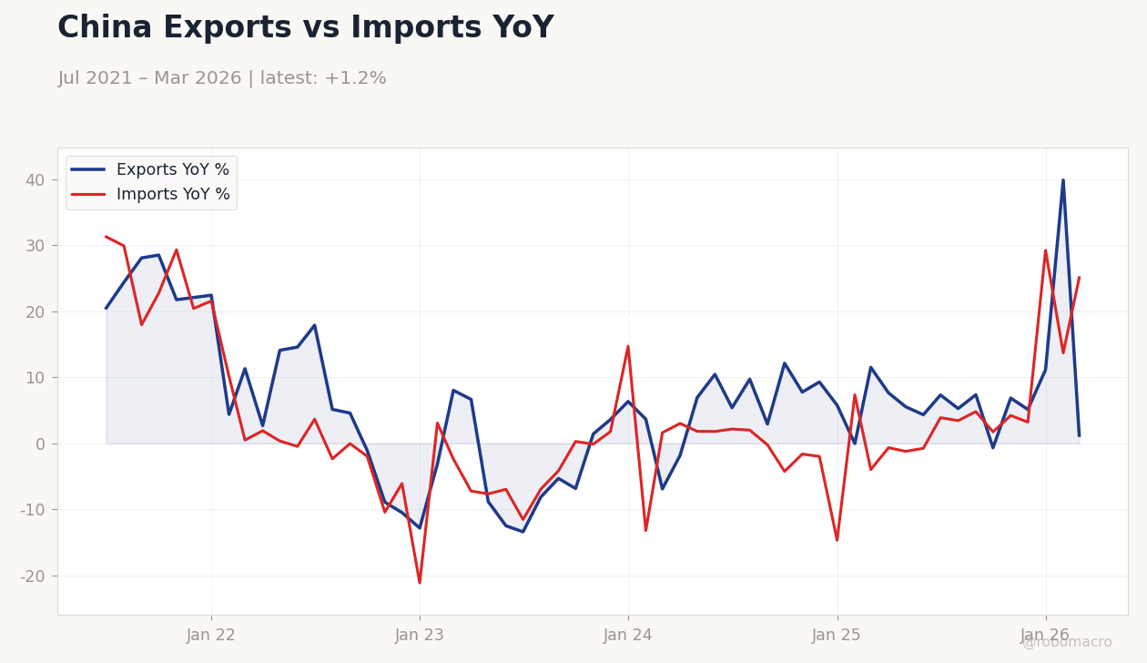 China Exports vs Imports YoY