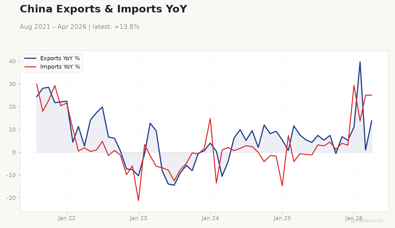 China Exports & Imports YoY