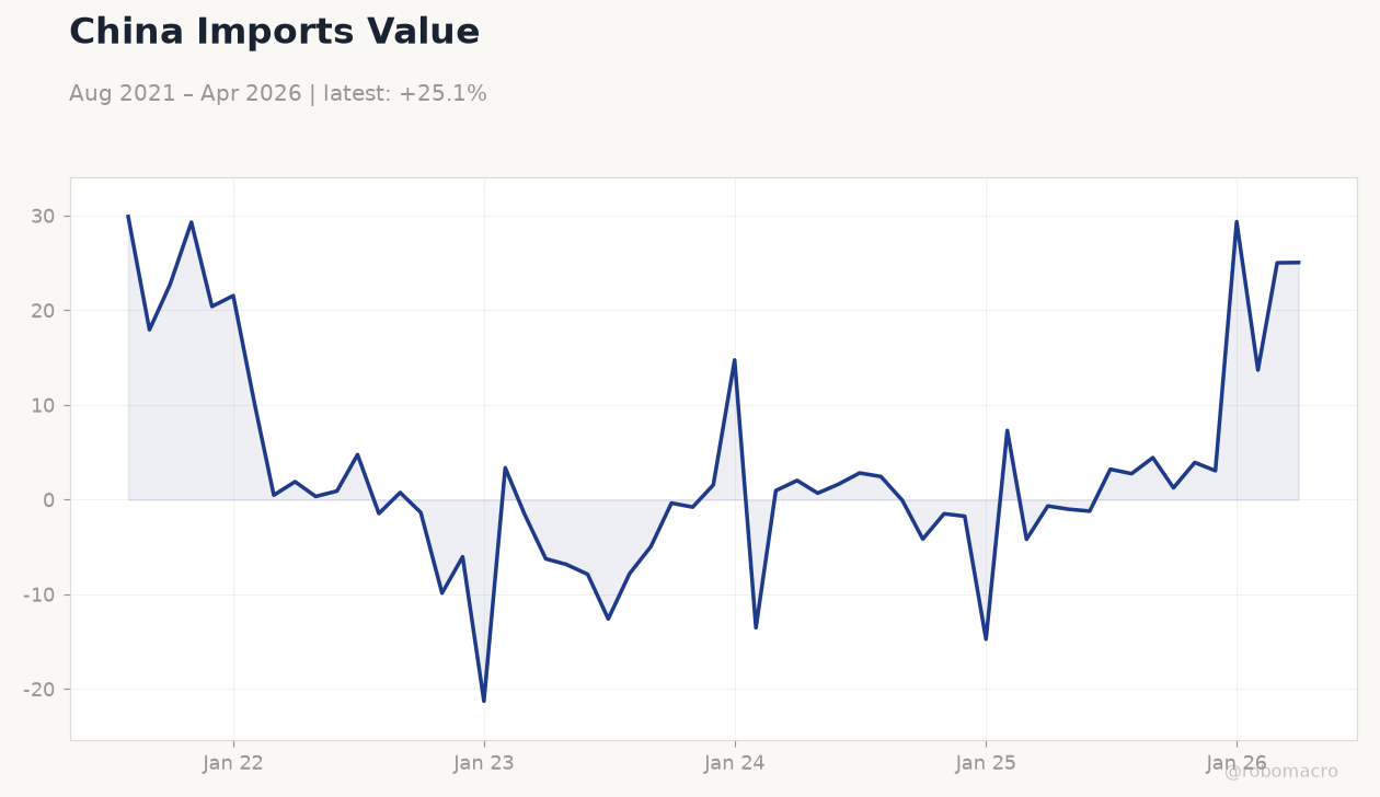 China Imports Value