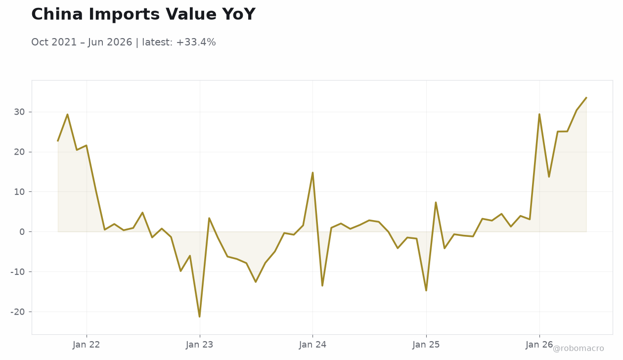 China Imports Value YoY