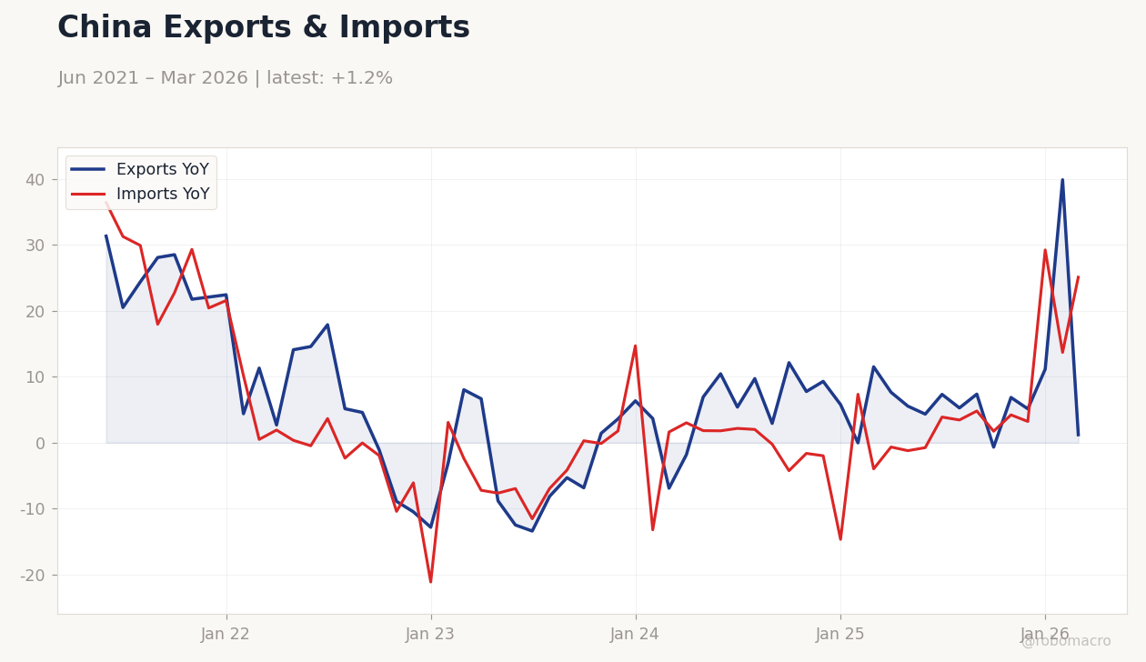 China Exports & Imports