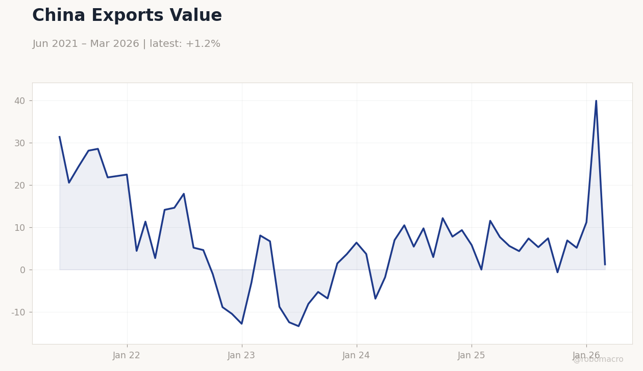 China Exports Value