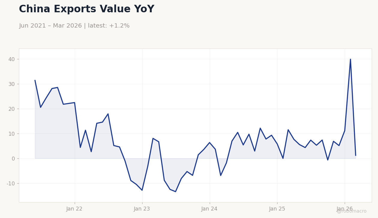 China Exports Value YoY
