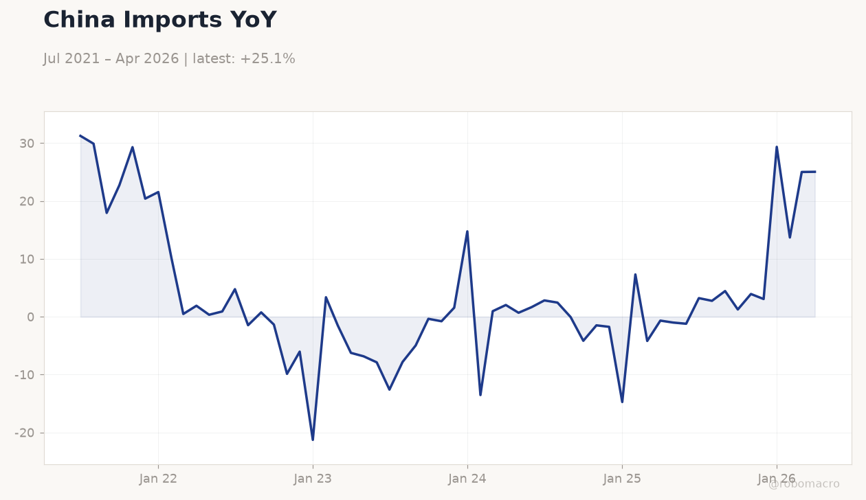 China Imports YoY