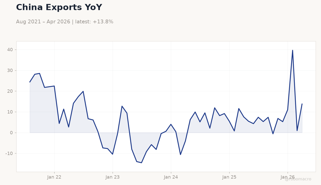 China Exports YoY