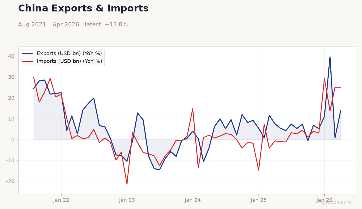 China Exports & Imports