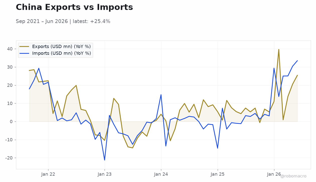 China Exports vs Imports