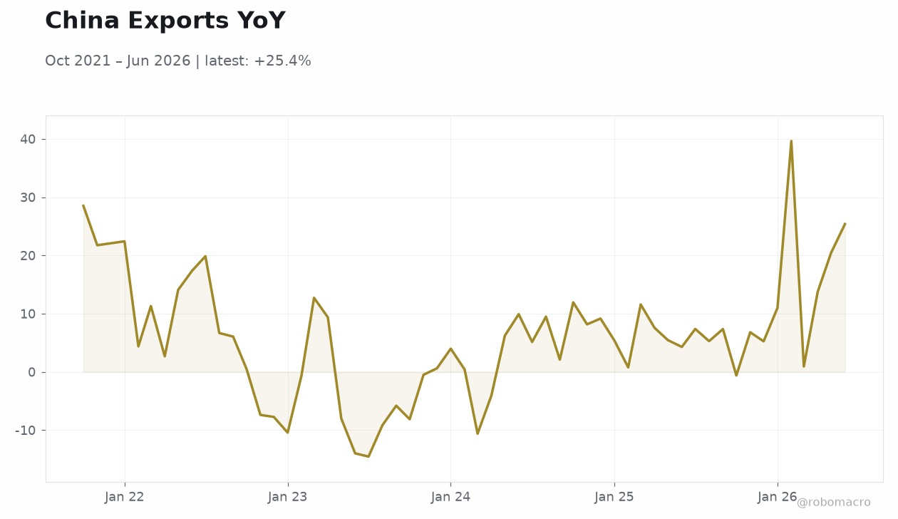 China Exports YoY