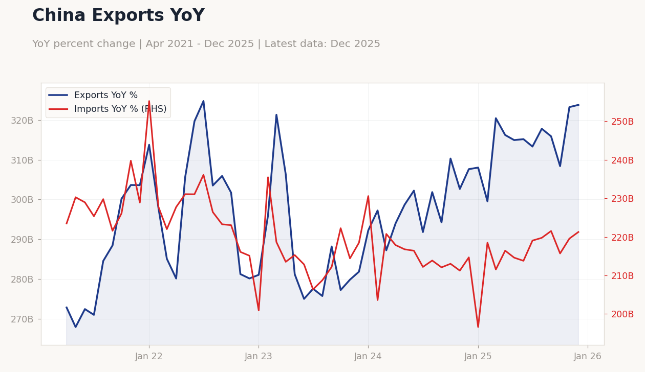 China Exports YoY