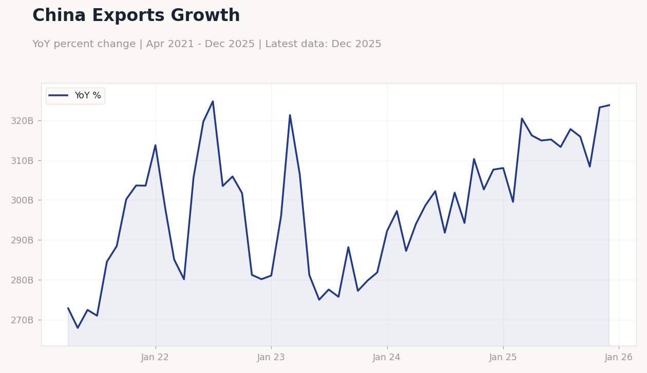 China Exports Growth