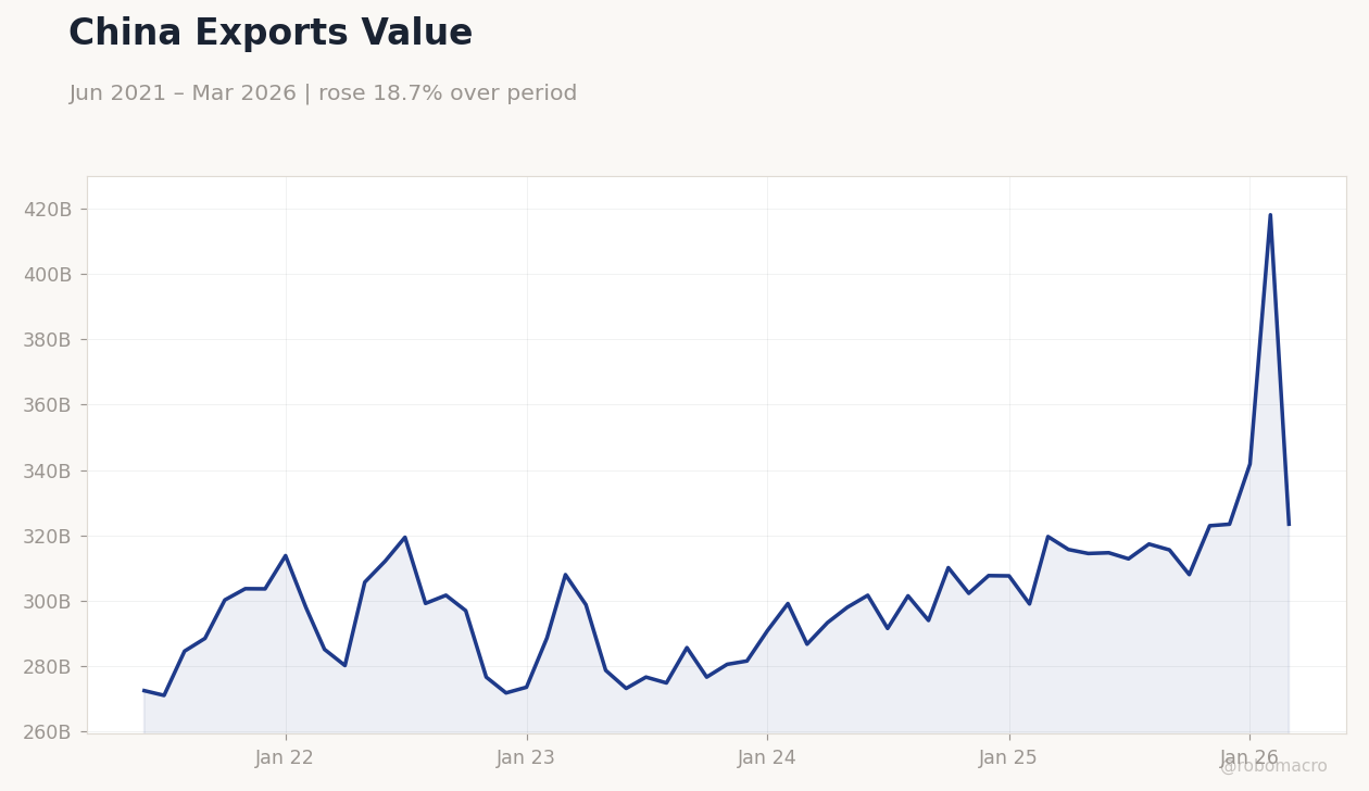 China Exports Value