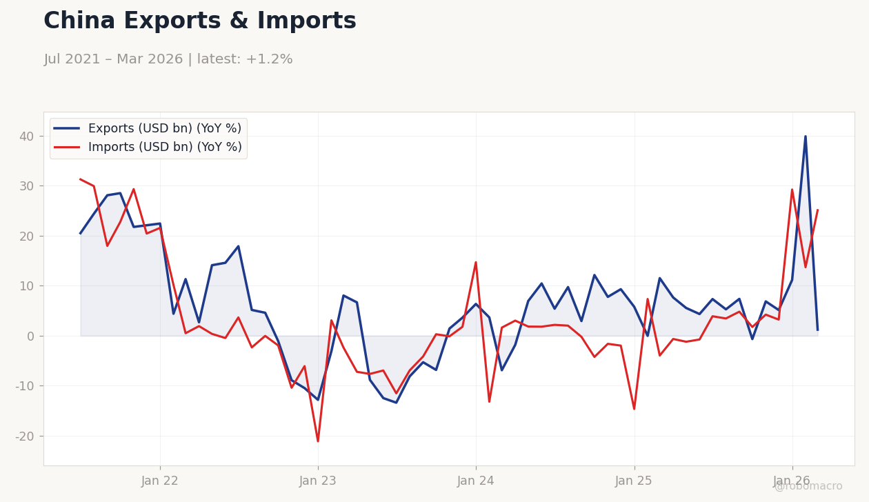 China Exports & Imports