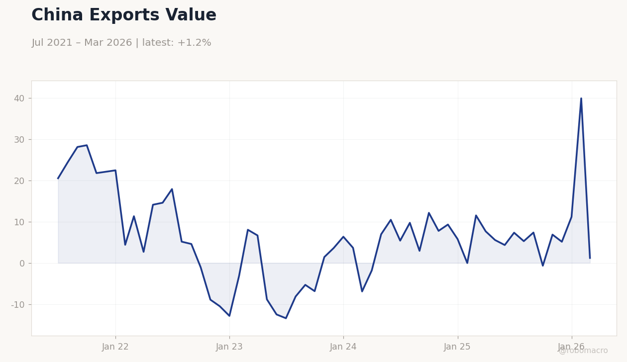 China Exports Value