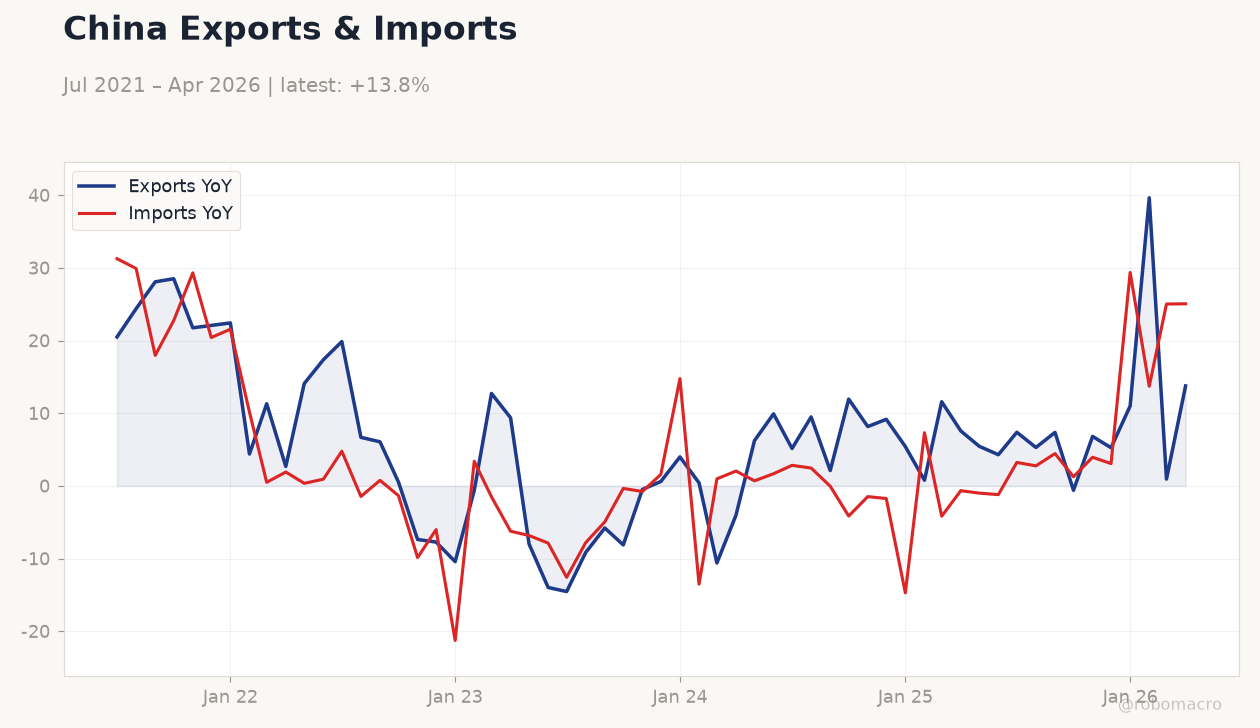 China Exports & Imports