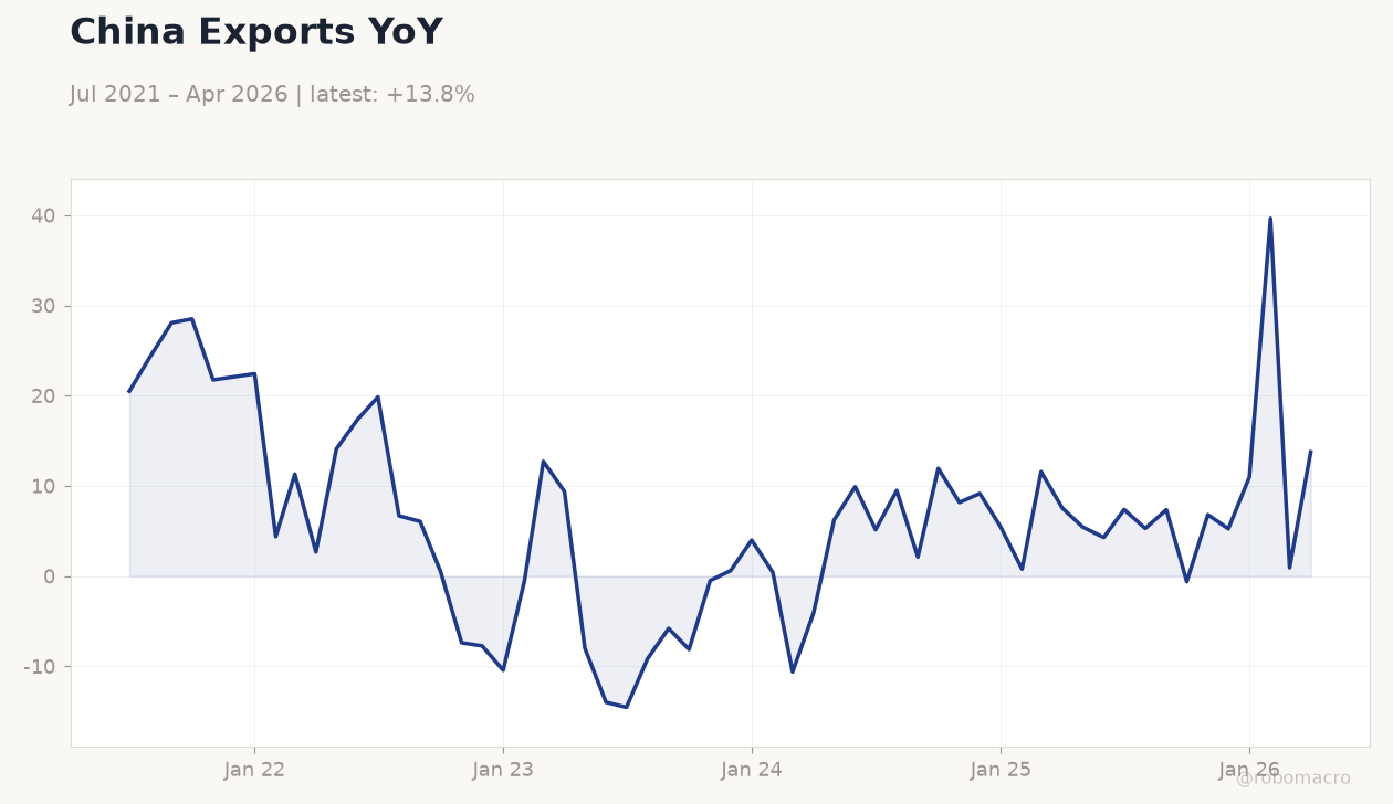 China Exports YoY