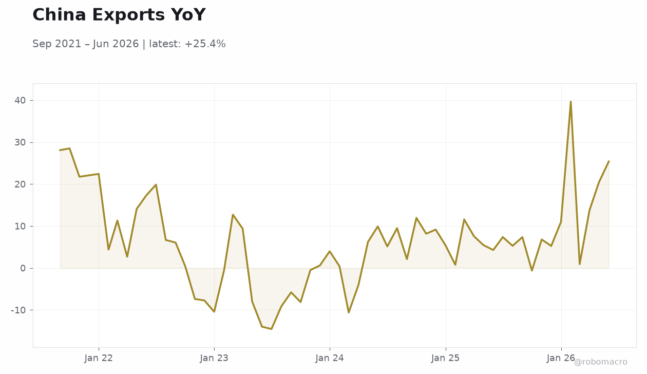 China Exports YoY