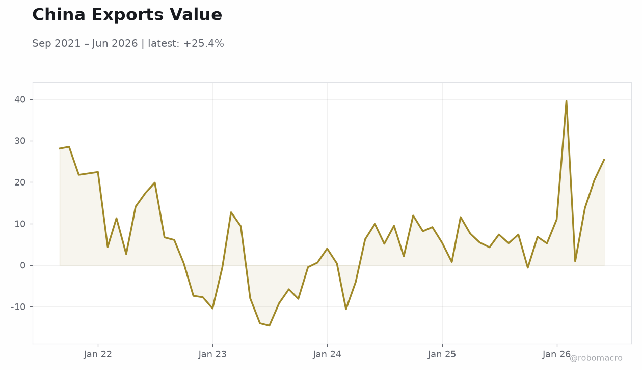 China Exports Value