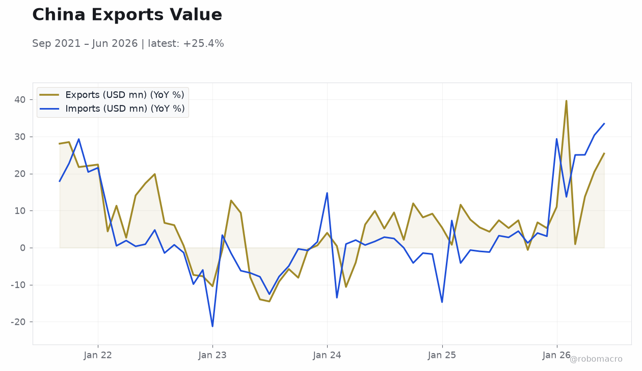 China Exports Value