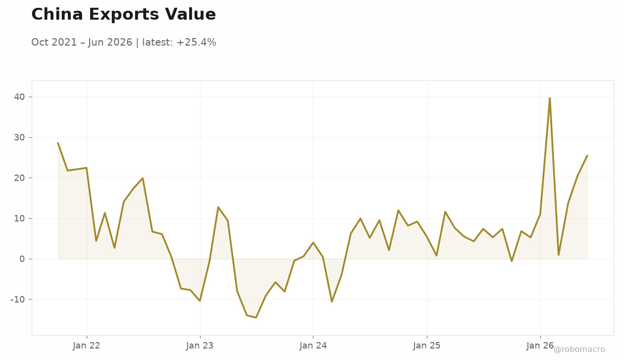 China Exports Value