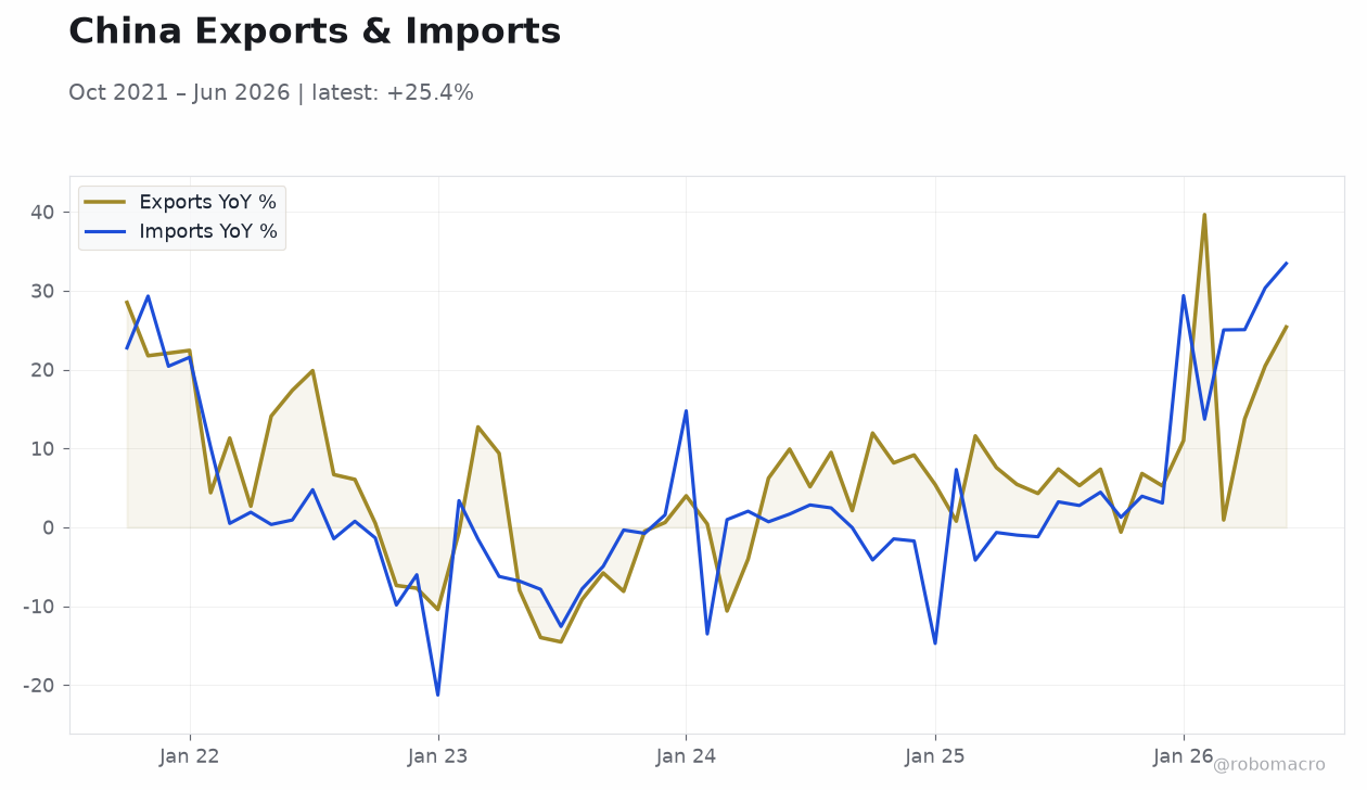 China Exports & Imports