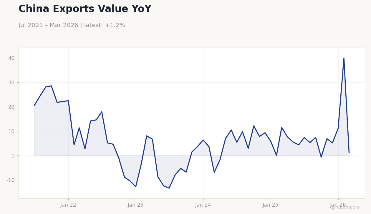 China Exports Value YoY