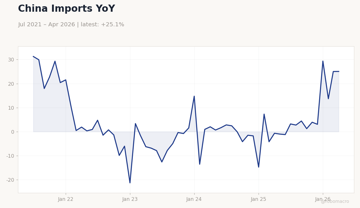 China Imports YoY