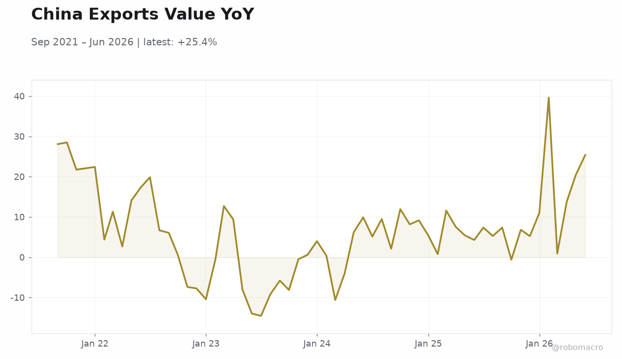 China Exports Value YoY