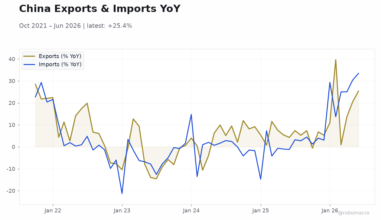 China Exports & Imports YoY