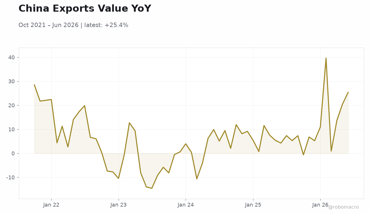 China Exports Value YoY