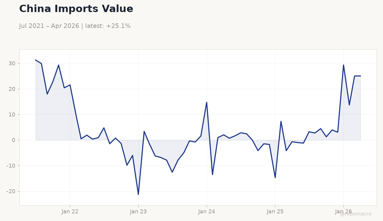 China Imports Value