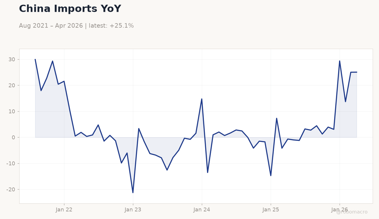 China Imports YoY