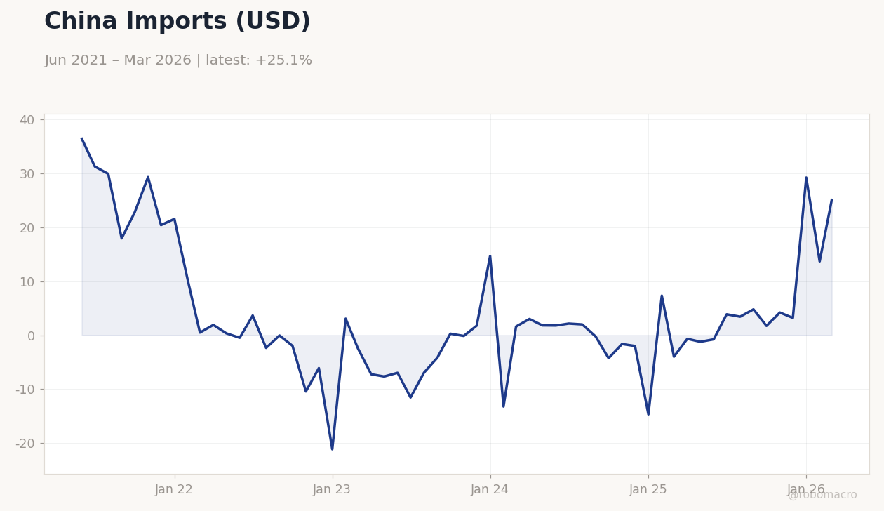 China Imports (USD)