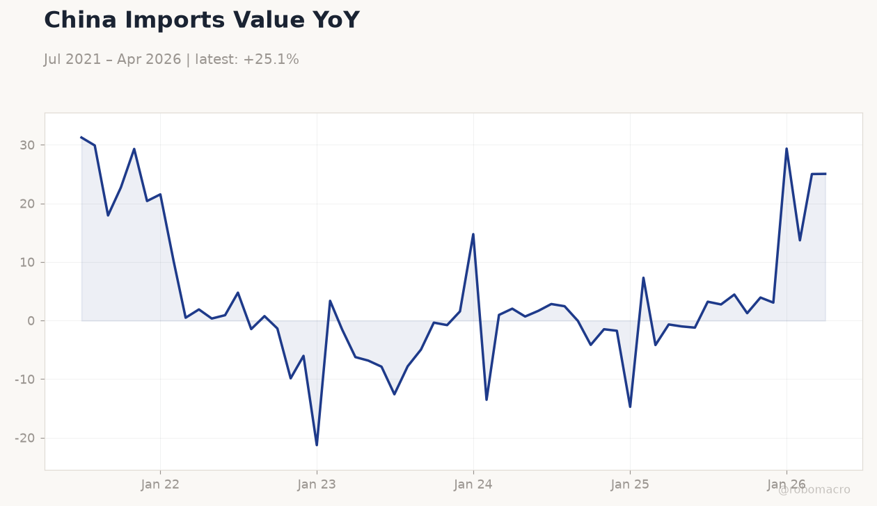 China Imports Value YoY