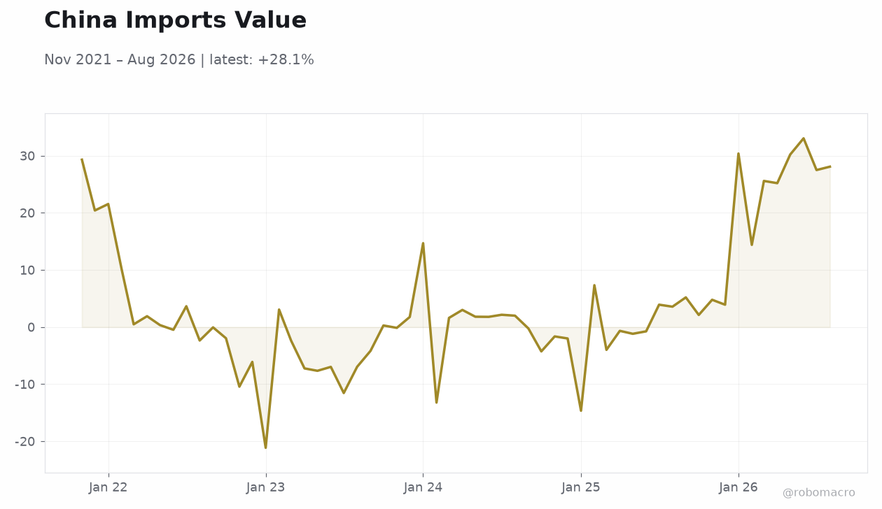 China Imports Value