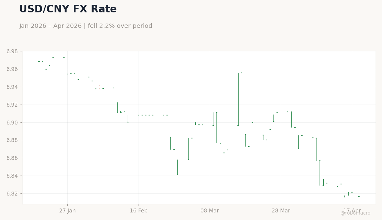 USD/CNY FX Rate