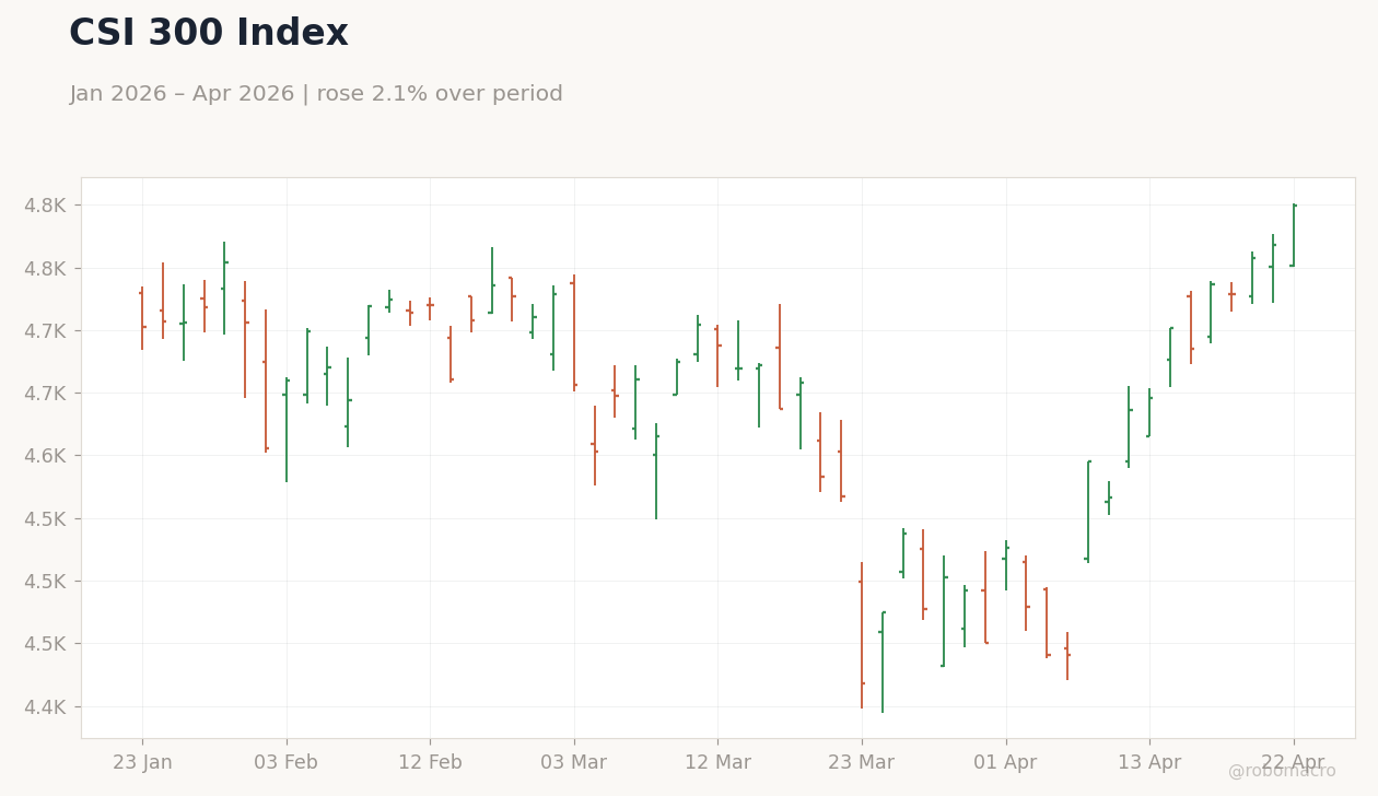 CSI 300 Index
