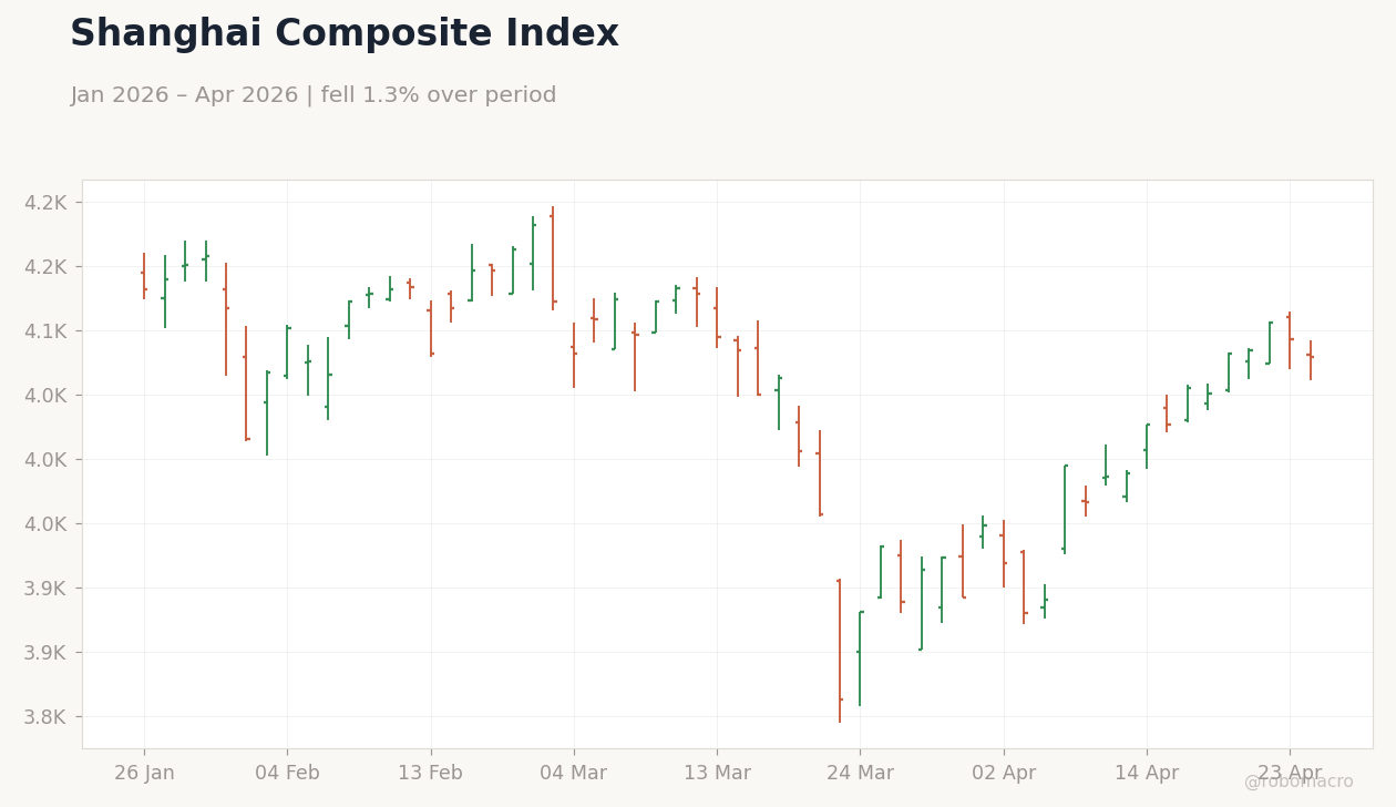 Shanghai Composite Index