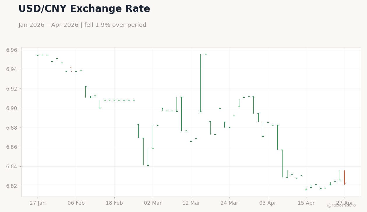 USD/CNY Exchange Rate
