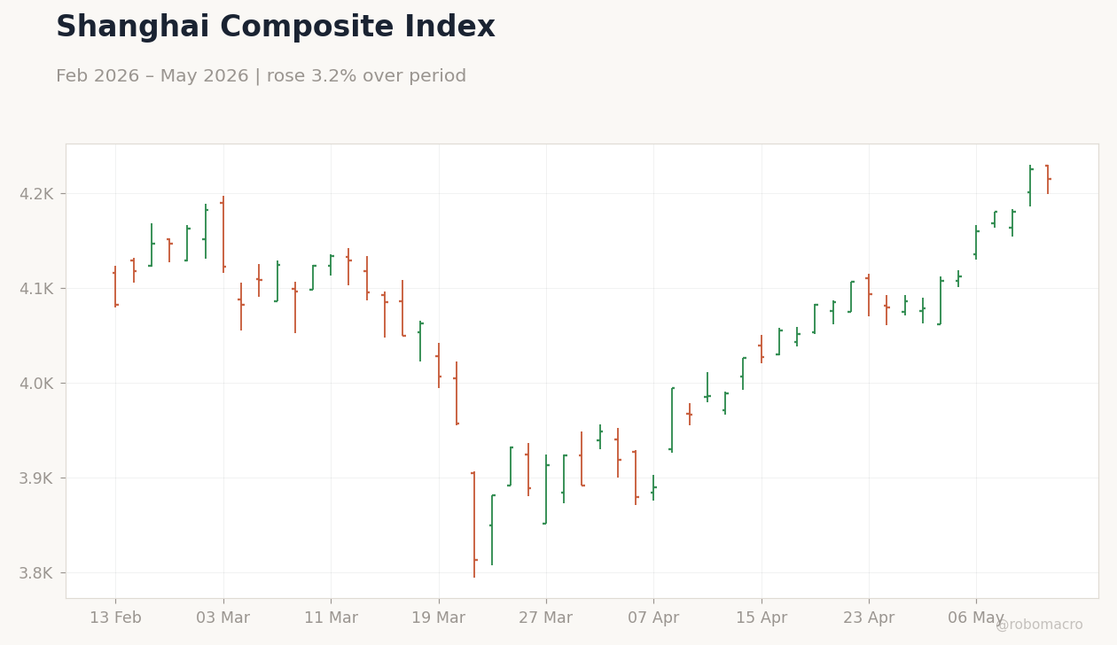 Shanghai Composite Index