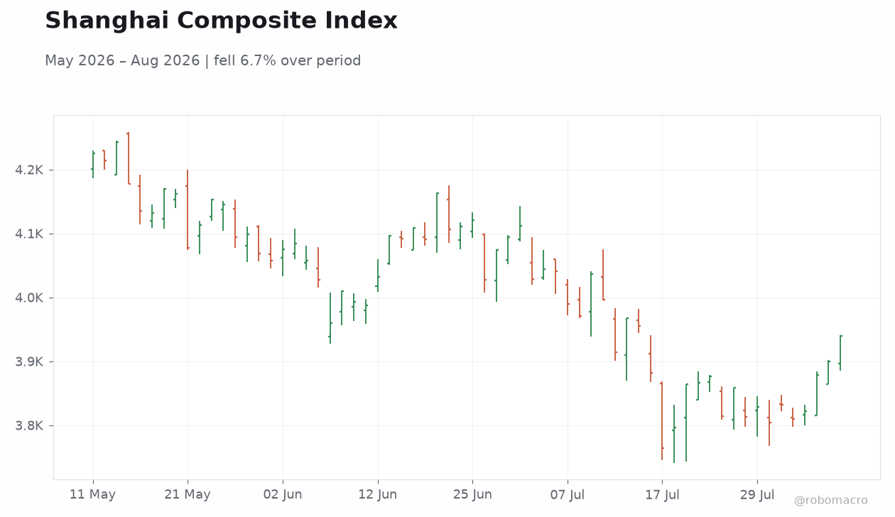 Shanghai Composite Index