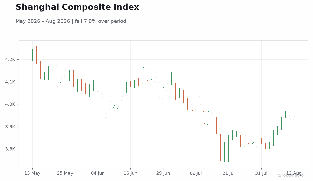 Shanghai Composite Index